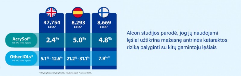 Alcon lęšiai užtikrina mažesnę antrinės kataraktos riziką Alcon lęšiai užtikrina mažesnę antrinės kataraktos riziką