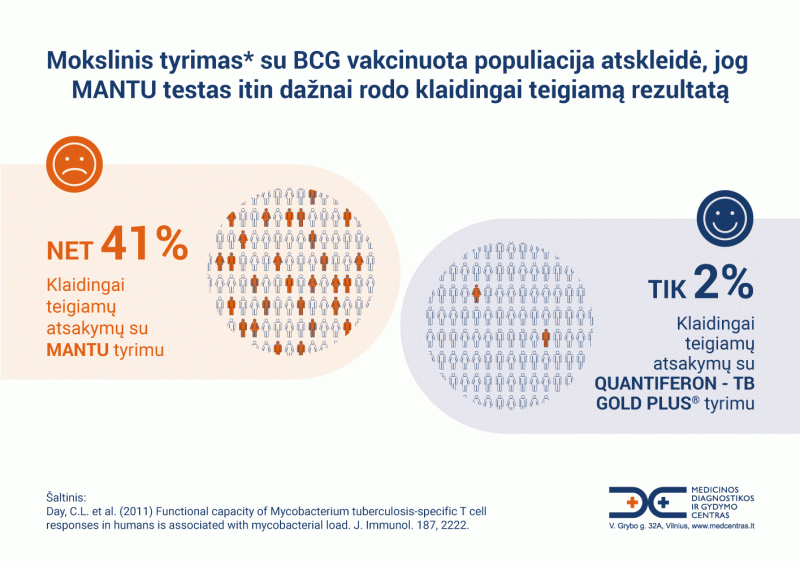 QUANTIFERON ir Mantu test palyginimas