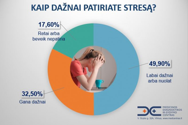 Kaip dažnai patiriate stresą? - Medcentras.lt