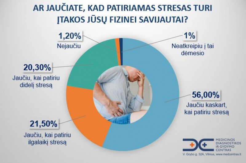 Ar jaučiate, kad stresas turi įtakos fizinei savijautai? - Medcentras.lt