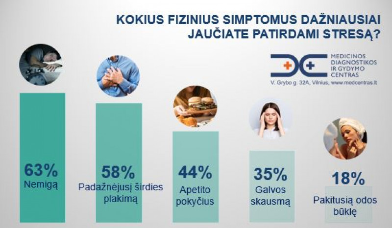 Kokius fizinius simptomus jaučiate patirdami stresą? - Medcentras.lt